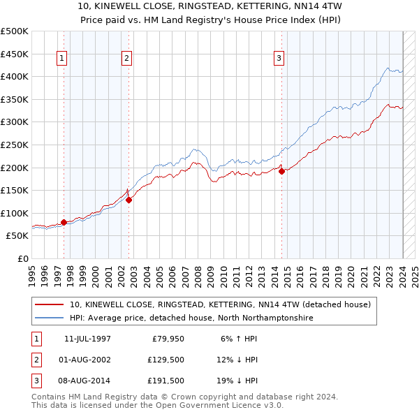 10, KINEWELL CLOSE, RINGSTEAD, KETTERING, NN14 4TW: Price paid vs HM Land Registry's House Price Index