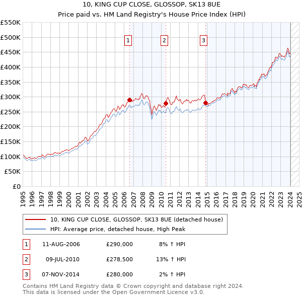 10, KING CUP CLOSE, GLOSSOP, SK13 8UE: Price paid vs HM Land Registry's House Price Index