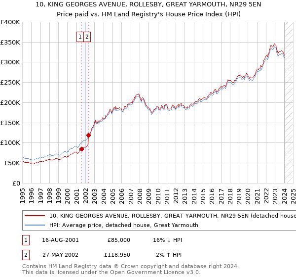 10, KING GEORGES AVENUE, ROLLESBY, GREAT YARMOUTH, NR29 5EN: Price paid vs HM Land Registry's House Price Index