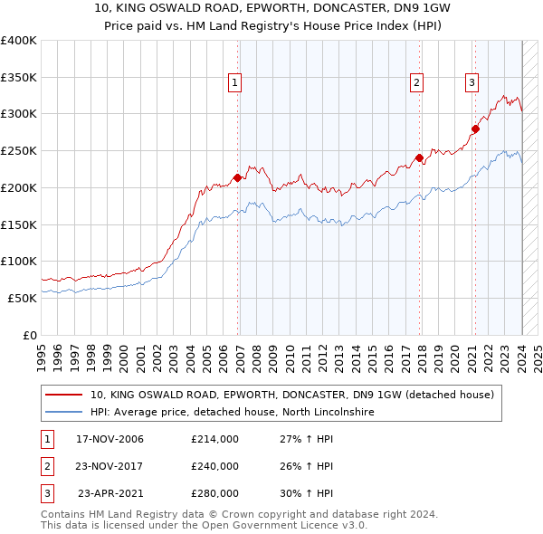 10, KING OSWALD ROAD, EPWORTH, DONCASTER, DN9 1GW: Price paid vs HM Land Registry's House Price Index