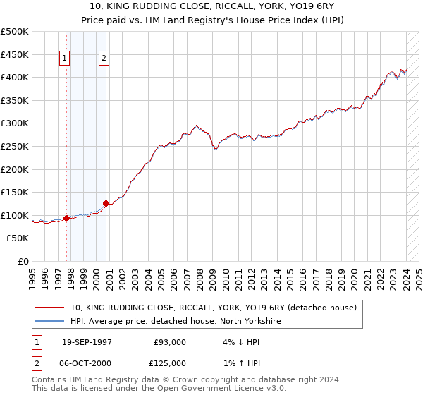 10, KING RUDDING CLOSE, RICCALL, YORK, YO19 6RY: Price paid vs HM Land Registry's House Price Index