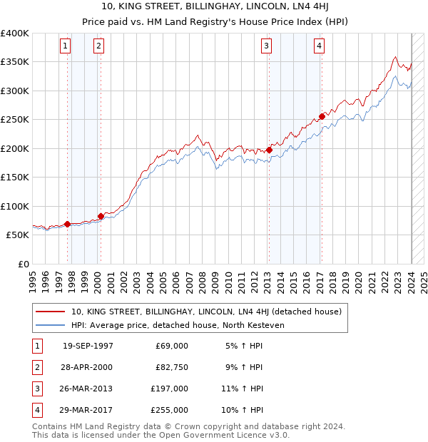 10, KING STREET, BILLINGHAY, LINCOLN, LN4 4HJ: Price paid vs HM Land Registry's House Price Index