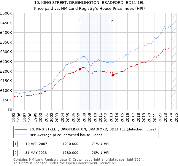 10, KING STREET, DRIGHLINGTON, BRADFORD, BD11 1EL: Price paid vs HM Land Registry's House Price Index