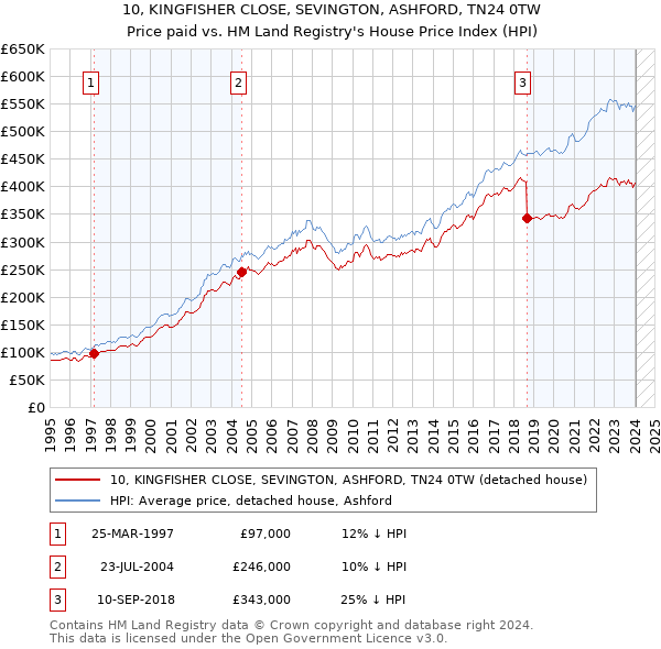 10, KINGFISHER CLOSE, SEVINGTON, ASHFORD, TN24 0TW: Price paid vs HM Land Registry's House Price Index