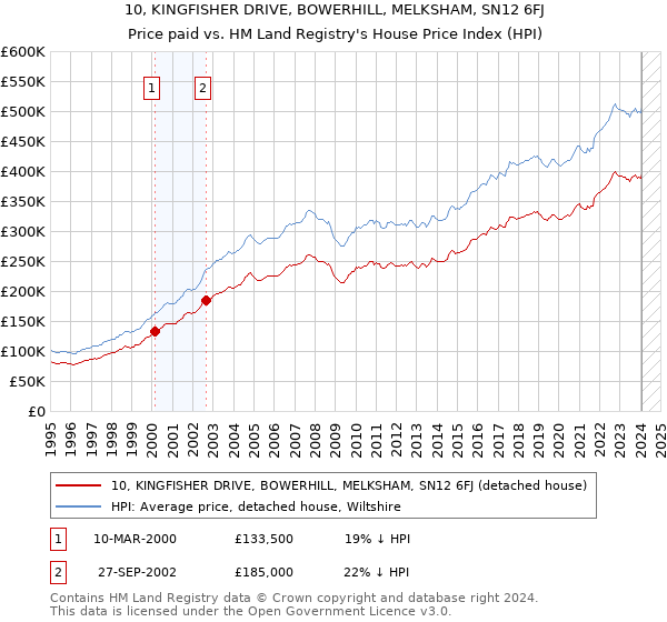 10, KINGFISHER DRIVE, BOWERHILL, MELKSHAM, SN12 6FJ: Price paid vs HM Land Registry's House Price Index