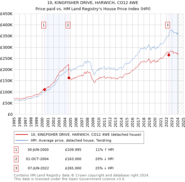 10, KINGFISHER DRIVE, HARWICH, CO12 4WE: Price paid vs HM Land Registry's House Price Index