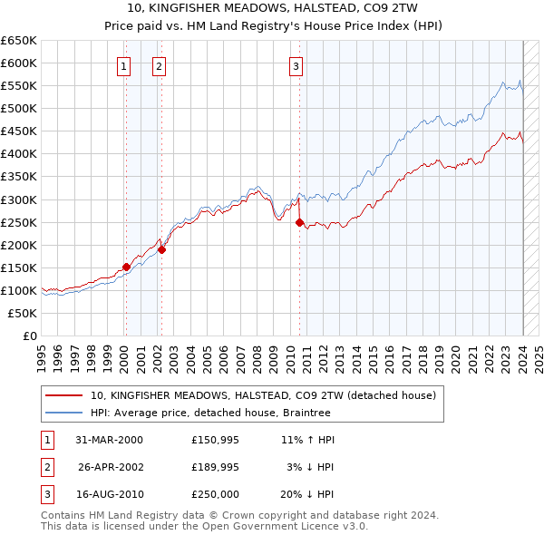 10, KINGFISHER MEADOWS, HALSTEAD, CO9 2TW: Price paid vs HM Land Registry's House Price Index