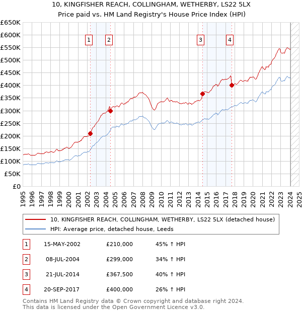 10, KINGFISHER REACH, COLLINGHAM, WETHERBY, LS22 5LX: Price paid vs HM Land Registry's House Price Index