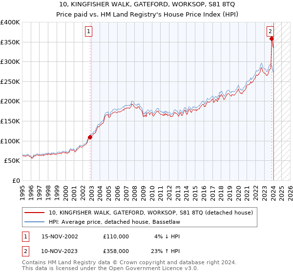 10, KINGFISHER WALK, GATEFORD, WORKSOP, S81 8TQ: Price paid vs HM Land Registry's House Price Index