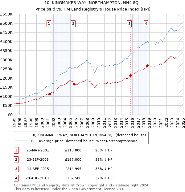 10, KINGMAKER WAY, NORTHAMPTON, NN4 8QL: Price paid vs HM Land Registry's House Price Index