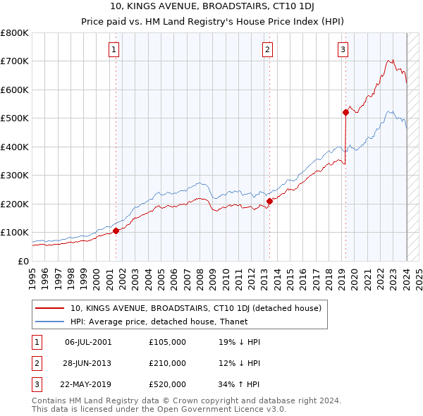 10, KINGS AVENUE, BROADSTAIRS, CT10 1DJ: Price paid vs HM Land Registry's House Price Index