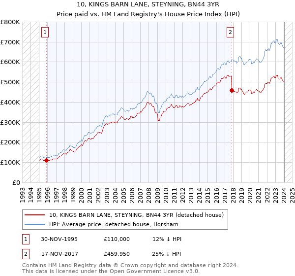 10, KINGS BARN LANE, STEYNING, BN44 3YR: Price paid vs HM Land Registry's House Price Index