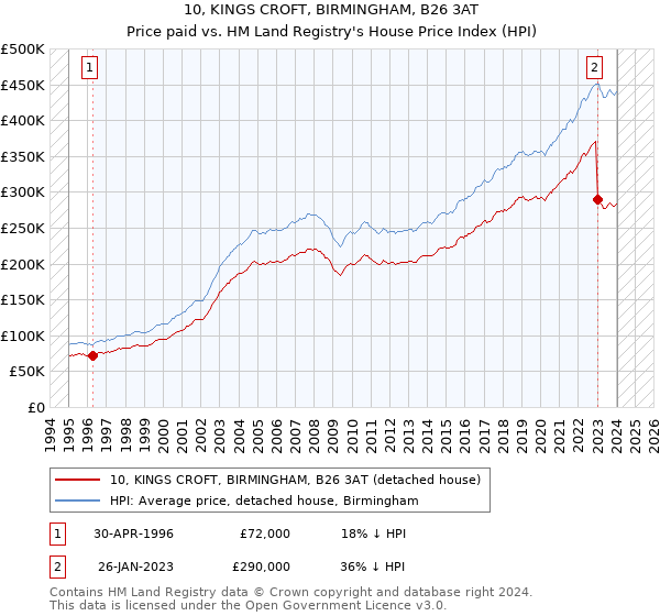 10, KINGS CROFT, BIRMINGHAM, B26 3AT: Price paid vs HM Land Registry's House Price Index