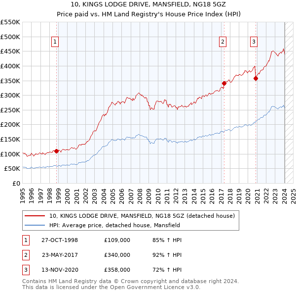 10, KINGS LODGE DRIVE, MANSFIELD, NG18 5GZ: Price paid vs HM Land Registry's House Price Index