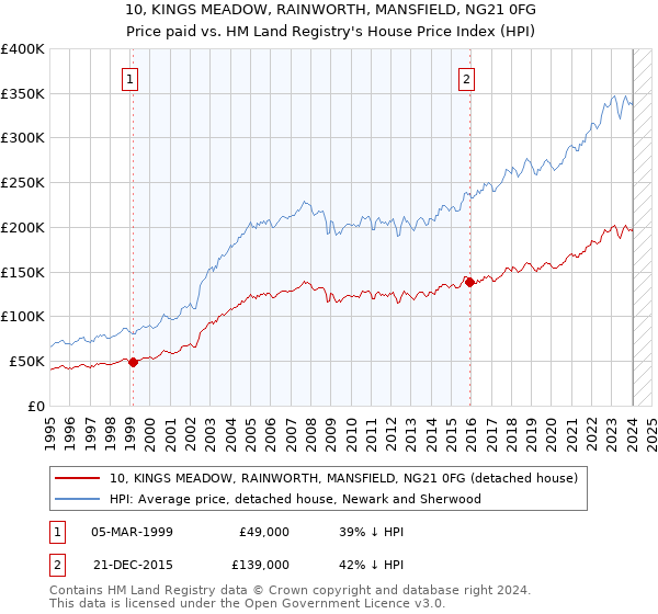 10, KINGS MEADOW, RAINWORTH, MANSFIELD, NG21 0FG: Price paid vs HM Land Registry's House Price Index