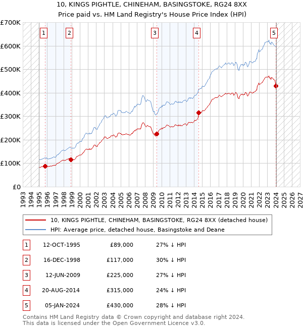 10, KINGS PIGHTLE, CHINEHAM, BASINGSTOKE, RG24 8XX: Price paid vs HM Land Registry's House Price Index