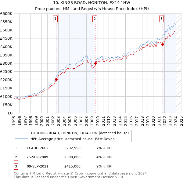 10, KINGS ROAD, HONITON, EX14 1HW: Price paid vs HM Land Registry's House Price Index