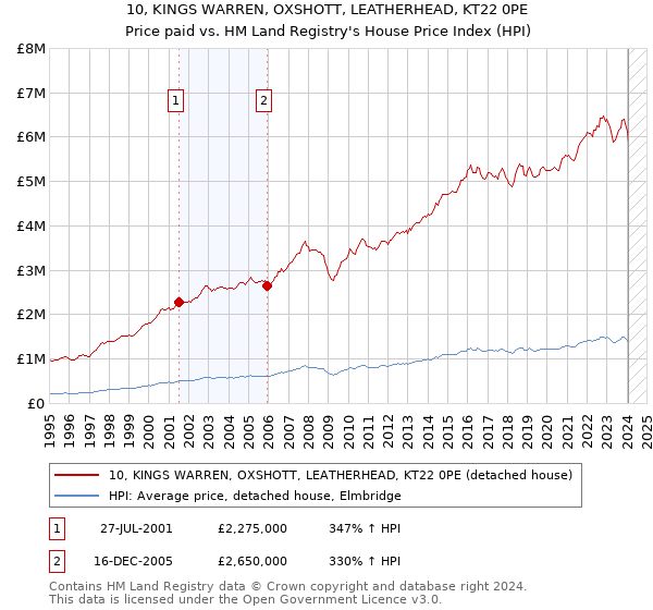 10, KINGS WARREN, OXSHOTT, LEATHERHEAD, KT22 0PE: Price paid vs HM Land Registry's House Price Index