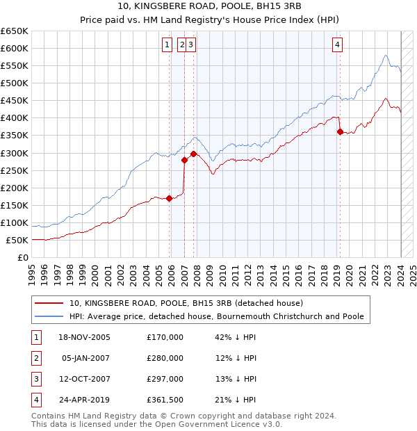 10, KINGSBERE ROAD, POOLE, BH15 3RB: Price paid vs HM Land Registry's House Price Index