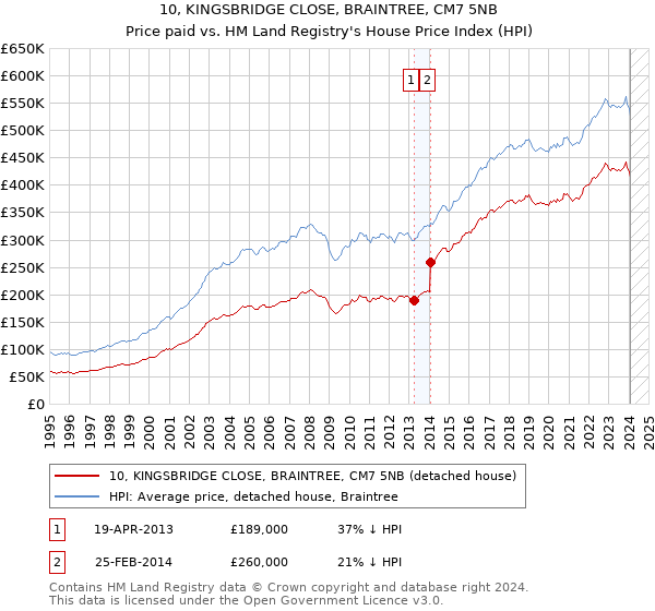 10, KINGSBRIDGE CLOSE, BRAINTREE, CM7 5NB: Price paid vs HM Land Registry's House Price Index