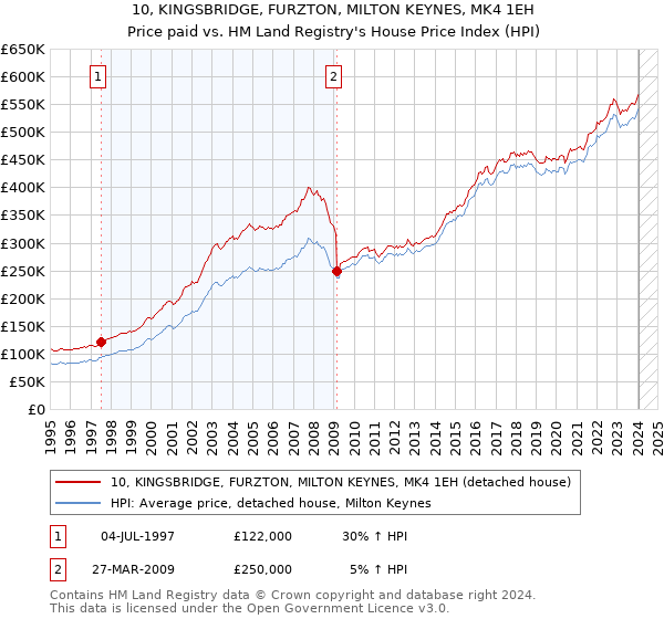10, KINGSBRIDGE, FURZTON, MILTON KEYNES, MK4 1EH: Price paid vs HM Land Registry's House Price Index