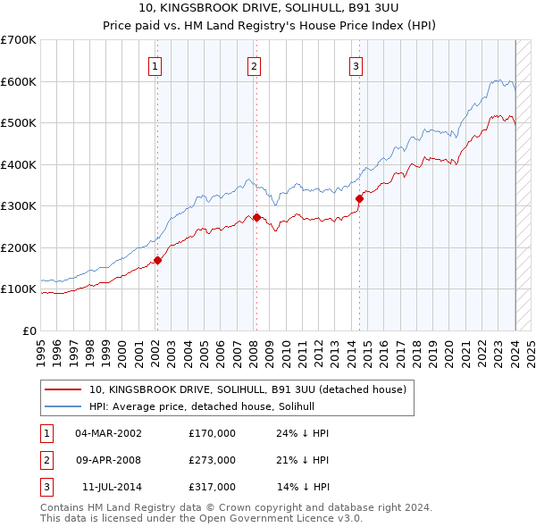 10, KINGSBROOK DRIVE, SOLIHULL, B91 3UU: Price paid vs HM Land Registry's House Price Index
