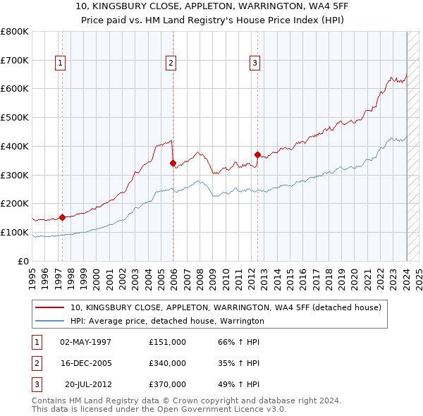 10, KINGSBURY CLOSE, APPLETON, WARRINGTON, WA4 5FF: Price paid vs HM Land Registry's House Price Index