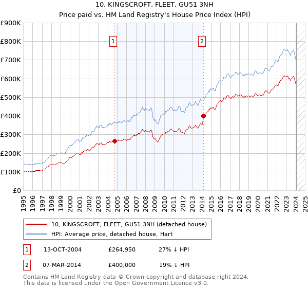 10, KINGSCROFT, FLEET, GU51 3NH: Price paid vs HM Land Registry's House Price Index