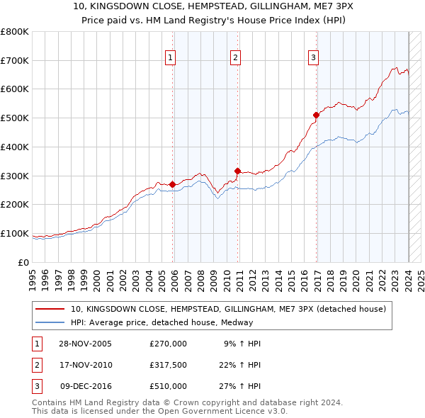 10, KINGSDOWN CLOSE, HEMPSTEAD, GILLINGHAM, ME7 3PX: Price paid vs HM Land Registry's House Price Index