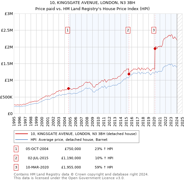 10, KINGSGATE AVENUE, LONDON, N3 3BH: Price paid vs HM Land Registry's House Price Index