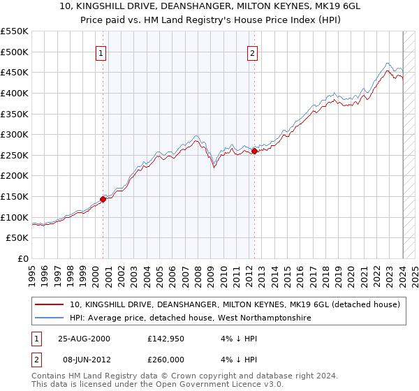 10, KINGSHILL DRIVE, DEANSHANGER, MILTON KEYNES, MK19 6GL: Price paid vs HM Land Registry's House Price Index