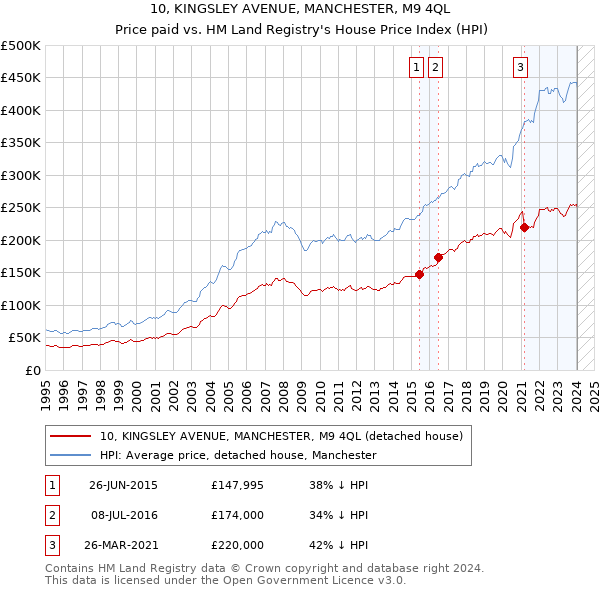 10, KINGSLEY AVENUE, MANCHESTER, M9 4QL: Price paid vs HM Land Registry's House Price Index
