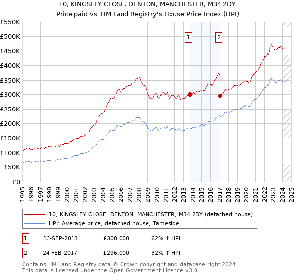 10, KINGSLEY CLOSE, DENTON, MANCHESTER, M34 2DY: Price paid vs HM Land Registry's House Price Index