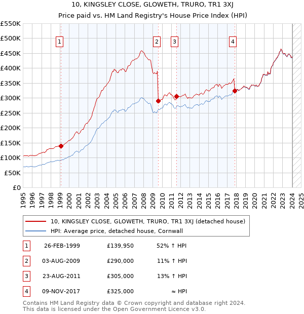 10, KINGSLEY CLOSE, GLOWETH, TRURO, TR1 3XJ: Price paid vs HM Land Registry's House Price Index
