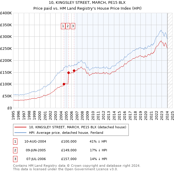 10, KINGSLEY STREET, MARCH, PE15 8LX: Price paid vs HM Land Registry's House Price Index