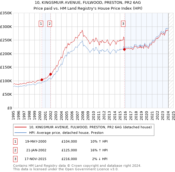 10, KINGSMUIR AVENUE, FULWOOD, PRESTON, PR2 6AG: Price paid vs HM Land Registry's House Price Index