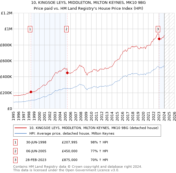 10, KINGSOE LEYS, MIDDLETON, MILTON KEYNES, MK10 9BG: Price paid vs HM Land Registry's House Price Index