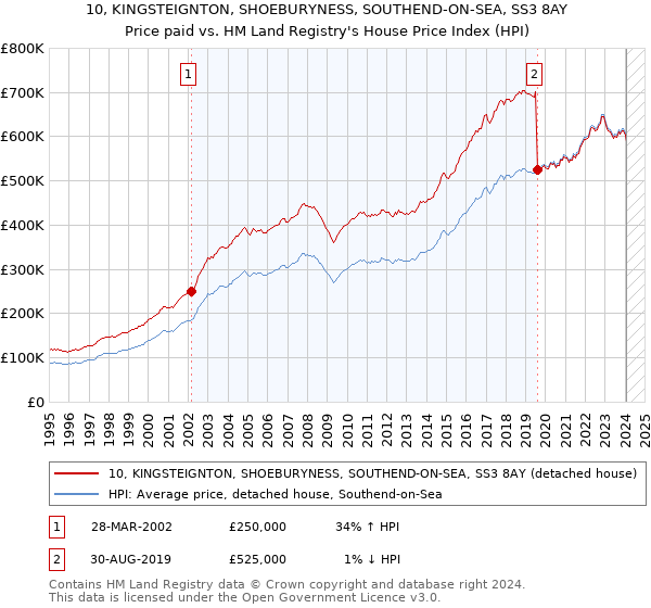 10, KINGSTEIGNTON, SHOEBURYNESS, SOUTHEND-ON-SEA, SS3 8AY: Price paid vs HM Land Registry's House Price Index