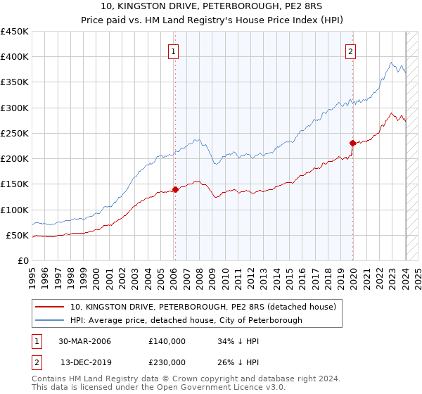 10, KINGSTON DRIVE, PETERBOROUGH, PE2 8RS: Price paid vs HM Land Registry's House Price Index