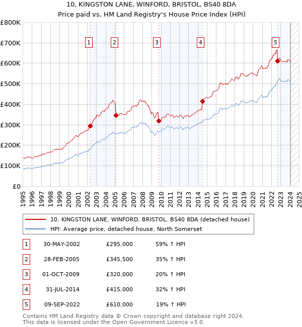 10, KINGSTON LANE, WINFORD, BRISTOL, BS40 8DA: Price paid vs HM Land Registry's House Price Index