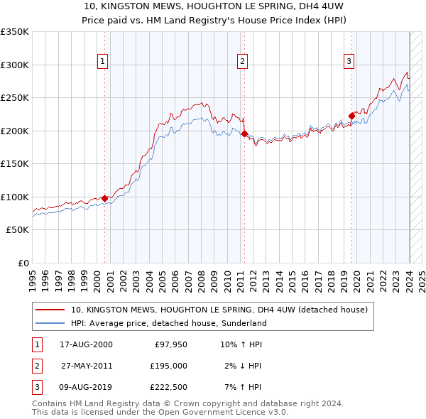 10, KINGSTON MEWS, HOUGHTON LE SPRING, DH4 4UW: Price paid vs HM Land Registry's House Price Index