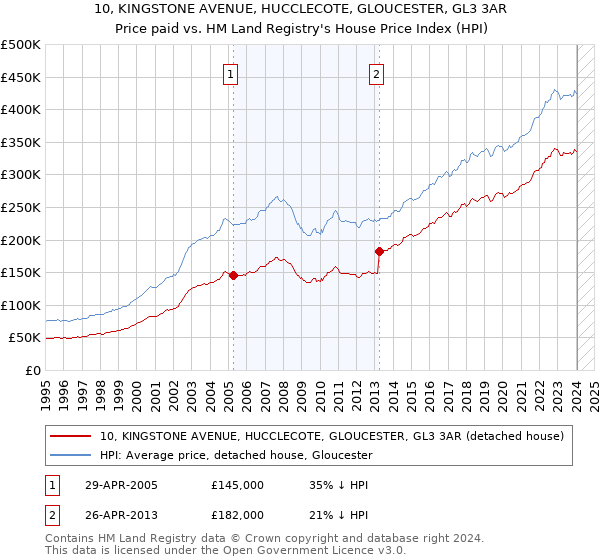 10, KINGSTONE AVENUE, HUCCLECOTE, GLOUCESTER, GL3 3AR: Price paid vs HM Land Registry's House Price Index