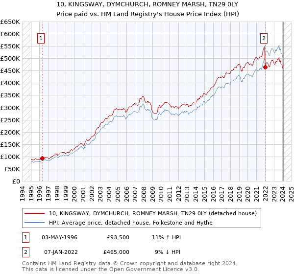 10, KINGSWAY, DYMCHURCH, ROMNEY MARSH, TN29 0LY: Price paid vs HM Land Registry's House Price Index