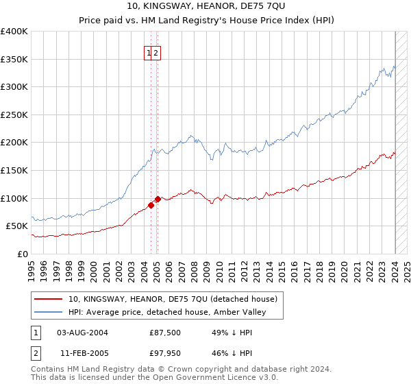10, KINGSWAY, HEANOR, DE75 7QU: Price paid vs HM Land Registry's House Price Index