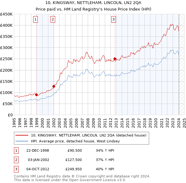 10, KINGSWAY, NETTLEHAM, LINCOLN, LN2 2QA: Price paid vs HM Land Registry's House Price Index