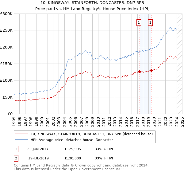 10, KINGSWAY, STAINFORTH, DONCASTER, DN7 5PB: Price paid vs HM Land Registry's House Price Index