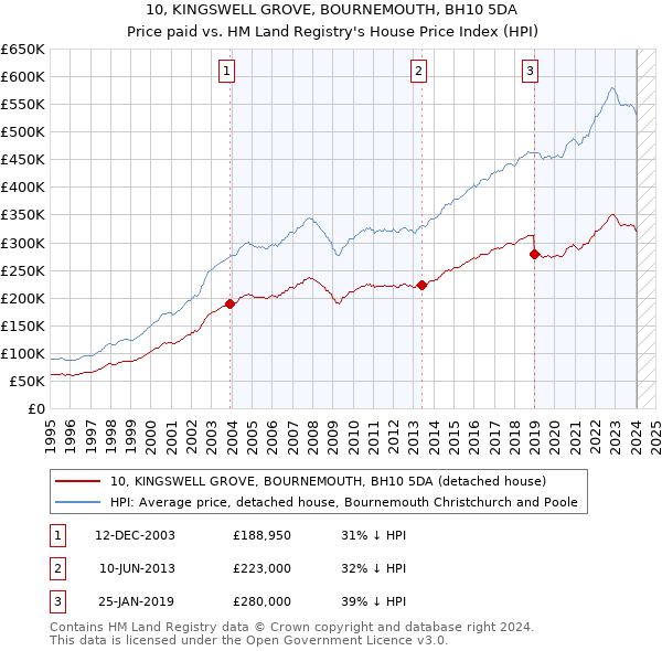 10, KINGSWELL GROVE, BOURNEMOUTH, BH10 5DA: Price paid vs HM Land Registry's House Price Index