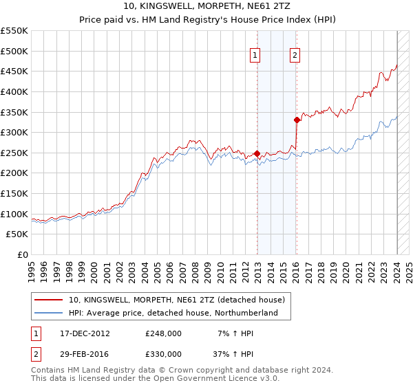 10, KINGSWELL, MORPETH, NE61 2TZ: Price paid vs HM Land Registry's House Price Index