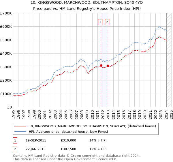 10, KINGSWOOD, MARCHWOOD, SOUTHAMPTON, SO40 4YQ: Price paid vs HM Land Registry's House Price Index