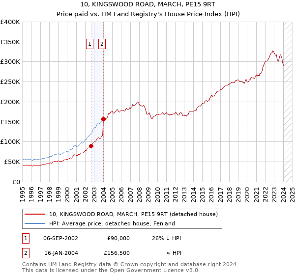 10, KINGSWOOD ROAD, MARCH, PE15 9RT: Price paid vs HM Land Registry's House Price Index